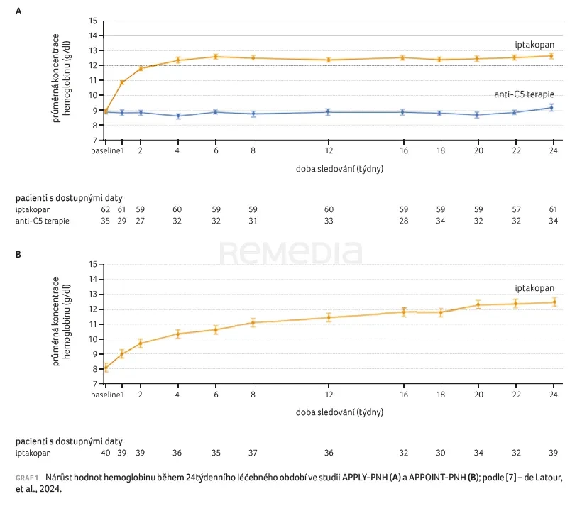 GRAF 1 Nárůst hodnot hemoglobinu během 24týdenního léčebného období ve studii APPLY-PNH (A) a APPOINT-PNH (B)