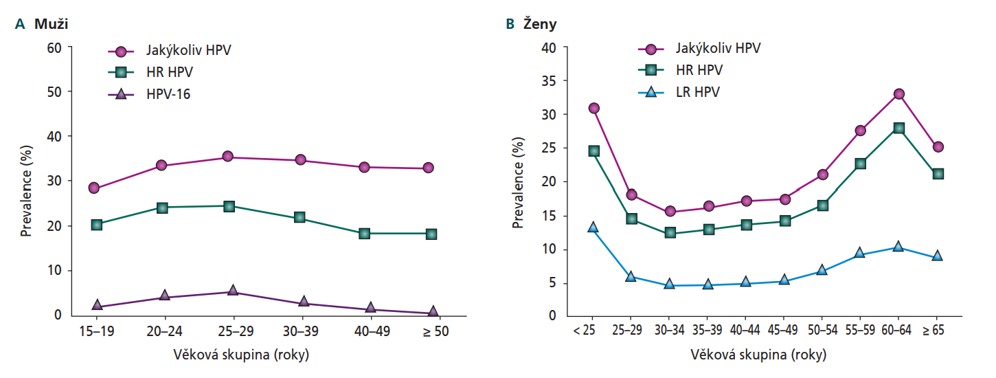 Obrazek1 - Prevalence infekce HPV, HR HPV a HPV-16 u mužů (n = 44 769) a žen (n = 159 049)