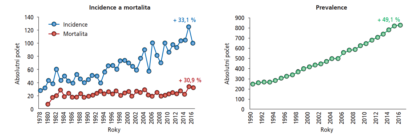 obrázek 3 Epidemiologické trendy u karcinomu penisu (C60) u mužů v České republice