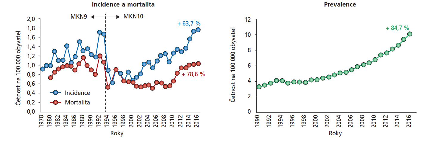 obrázek 4 Epidemiologické trendy u análního karcinomu (C60) u mužů v České republice