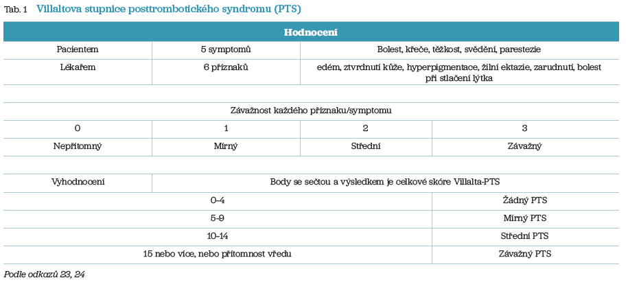 Tab. 1 Villaltova stupnice posttrombotického syndromu (PTS)