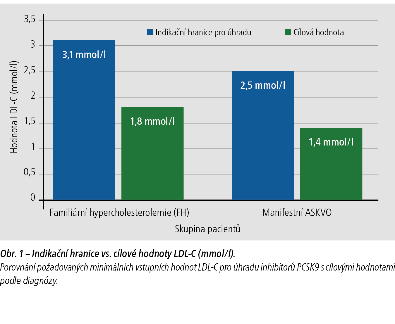 Obr. 1 - Indikační hranice vs. cílové hodnoty LDL-C&nbsp;(mmoll)
