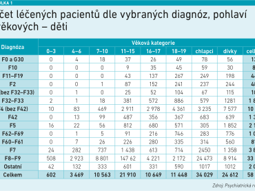 Počet léčených pacientů dle vybraných diagnóz, pohlaví a věkových – děti 