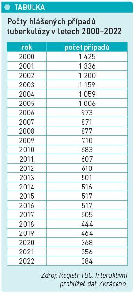 Počty hlášených případů tuberkulózy v letech 2000–2022