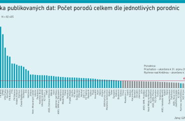 Počty porodů. Graf MT
