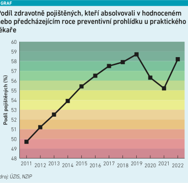 Podíl zdravotně pojištěných, kteří absolvovali v hodnoceném nebo předcházejícím roce preventivní prohlídku u praktického lékaře