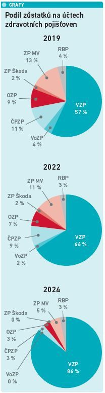 Podíl zůstatků na účtech zdravotních pojišťoven