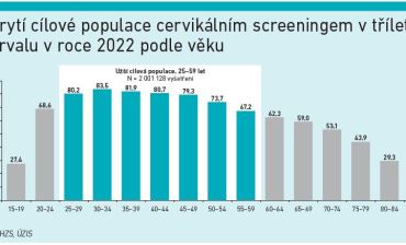 Pokrytí cílové populace cervikálním screeningem v tříletém intervalu v roce 2022 podle věku