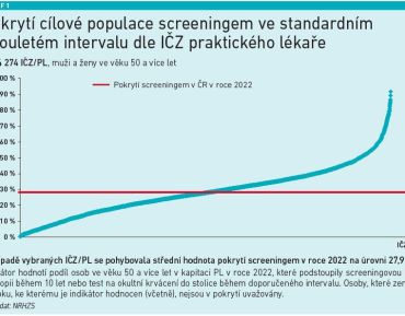 Pokrytí cílové populace screeningem kolorektálního karcinomu ve standardním dvouletém intervalu dle IČZ praktického lékaře