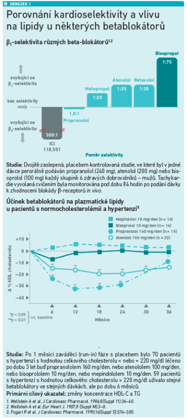 Porovnání kardioselektivity