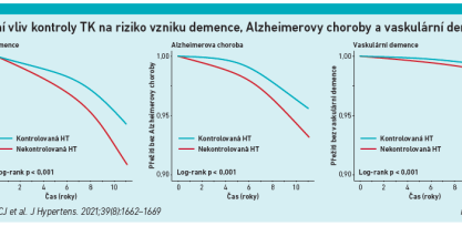 Pozitivní vliv kontroly TK na riziko vzniku demence, Alzheimerovy choroby a vaskulární demence
