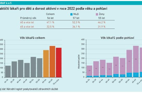 Praktičtí lékaři pro děti a dorost aktivní v roce 2022 podle věku a pohlaví