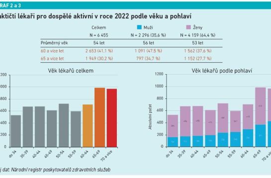 Praktičtí lékaři pro dospělé aktivní v roce 2022 podle věku a pohlaví