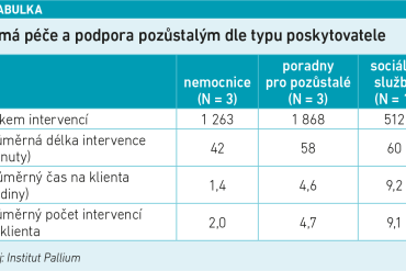 Přímá péče - tabulka