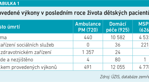 Provedené výkony v posledním roce života dětských pacientů  Zdroj: ÚZIS, databáze zemřelých