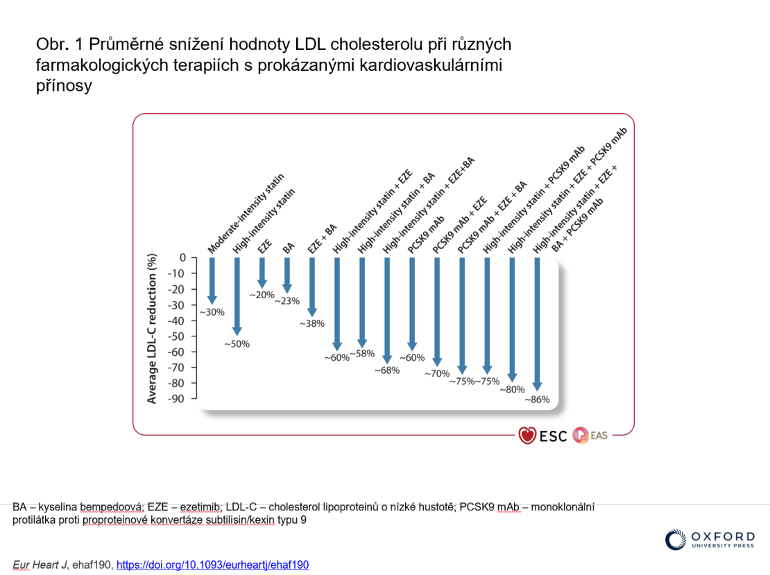 PrumernesnizenihodnotyLDL