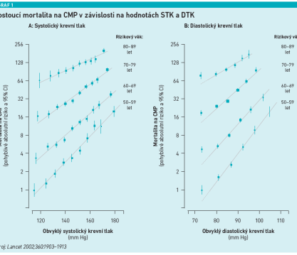 Rostoucí mortalita na CMP v závislosti na hodnotách STK a DTK