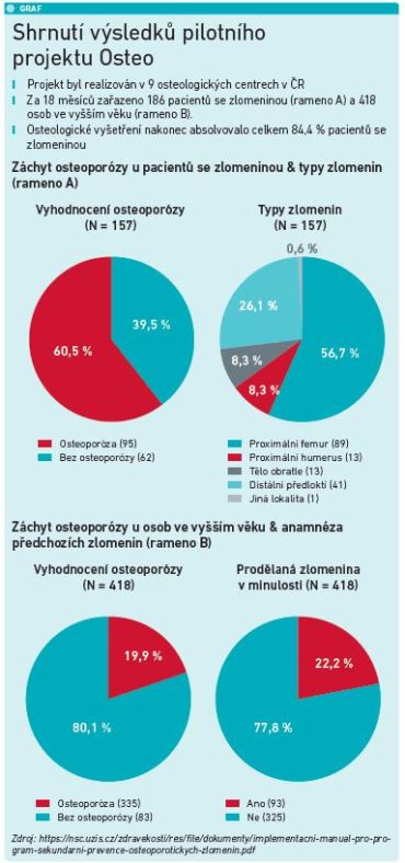 Shrnutí výsledků pilotního projektu Osteo