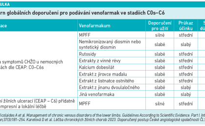 Souhrn globálních doporučení pro podávání venofarmak ve stadiích C0s–C6