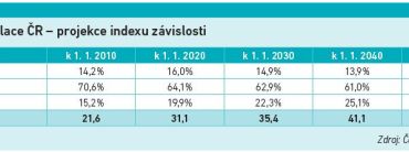 Stárnutí populace ČR – projekce indexu závislosti Zdroj: Český statistický úřad