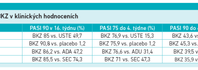 Superiorita BKZ v klinických hodnoceních