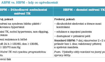 Tab. 1 ABPM vs. HBPM – kdy co upřednostnit