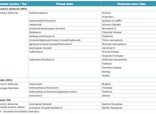 Tab. 1 Aerosolové dávkovače – léky určené pro léčbu CHBO dostupné v ČR k 31. 3. 2023