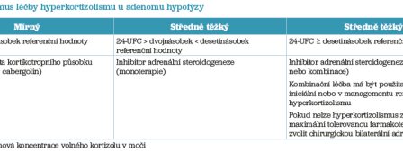 Tab. 1 Algoritmus léčby hyperkortizolismu u adenomu hypofýzy