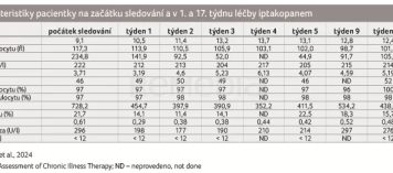 tab-1-charakteristiky-pacientky-na-nbsp-zacatku-sledovani-a-nbsp-v-nbsp-1-a-nbsp-17-tydnu-lecby-iptakopanem-photo-pg-1688---
