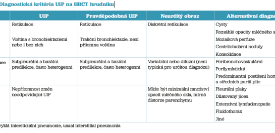Tab. 1 Diagnostická kritéria UIP na HRCT hrudníku