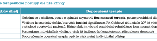 Tab. 1 Doporučené terapeutické postupy dle tíže křivky