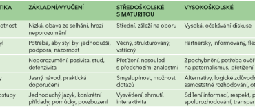 Tab. 1 Doporučení pro komunikaci podle vzdělání Tab. 1 Doporučení pro komunikaci podle vzdělání