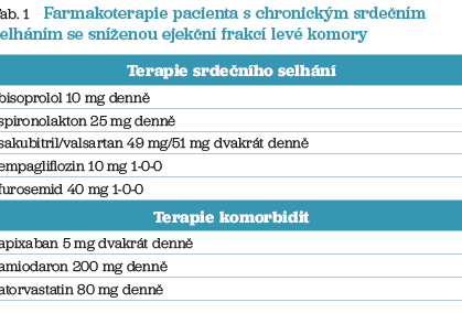 Tab. 1 Farmakoterapie pacienta s chronickým srdečním selháním