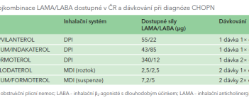 Tab. 1 Fixní dvojkombinace LAMA-LABA dostupné v ČR a dávkování při diagnóze CHOPN