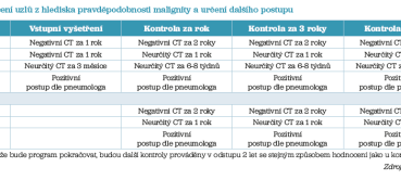 Tab. 1 Hodnocení uzlů z hlediska pravděpodobnosti malignity a určení dalšího postupu