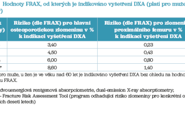 Tab. 1 Hodnoty FRAX