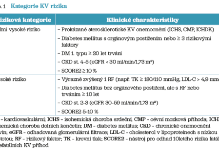 Tab. 1 Kategorie KV rizika Tab. 1 Kategorie KV rizika