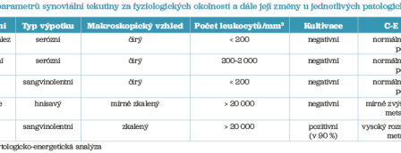 Tab. 1 Nález parametrů synoviální tekutiny za fyziologických okolností a dále její změny u jednotlivých patologických stavů