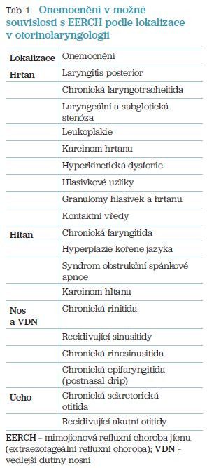 Tab. 1 Onemocnění v možné souvislosti s EERCH podle lokalizace v otorinolaryngologii