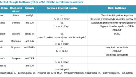Tab. 1 Přehled biologik indikovaných k léčbě těžkého refrakterního astmatu