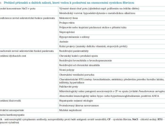 Tab. 1 Přehled příznaků a dalších nálezů, které vedou k podezření na onemocnění cystickou fibrózou