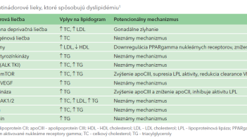 Tab. 1 Protinádorové lieky, ktoré spôsobujú dyslipidémiu