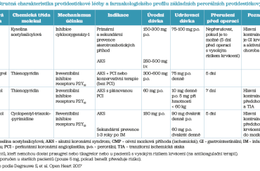 Tab. 1 Stručná charakteristika protidestičkové léčby a farmakologického profilu základních perorálních protidestičkových léků