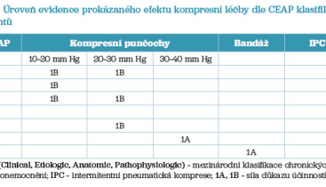 Tab. 1 Úroveň evidence prokázaného efektu kompresní léčby