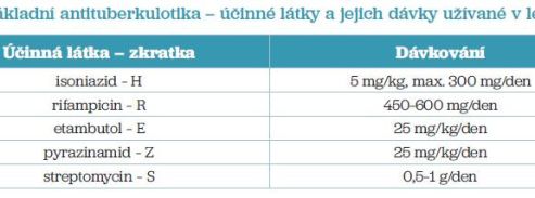 Tab. 1 Základní antituberkulotika – účinné látky a jejich dávky užívané v léčbě TB