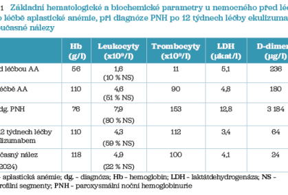 Tab. 1 Základní hematologické a biochemické parametry
