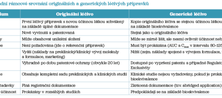 Tab. 1 Základní rámcové srovnání originálních a generických léčivých přípravků Tab. 1 Základní rámcové srovnání originálních a generických léčivých přípravků