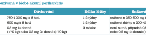 Tab. 2 Antiflogistika používaná v léčbě akutní perikarditis