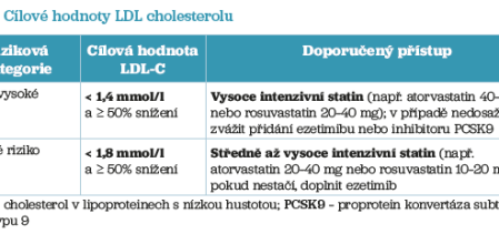 Tab. 2 Cílové hodnoty LDL cholesterolu Tab. 2 Cílové hodnoty LDL cholesterolu