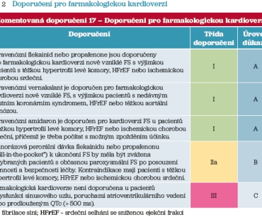 Tab. 2 Doporučení pro&nbsp;farmakologickou kardioverzi